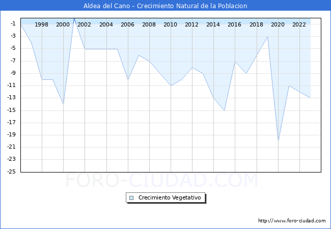 Crecimiento Vegetativo del municipio de Aldea del Cano desde 1996 hasta el 2023 