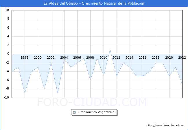 Crecimiento Vegetativo del municipio de La Aldea del Obispo desde 1996 hasta el 2022 