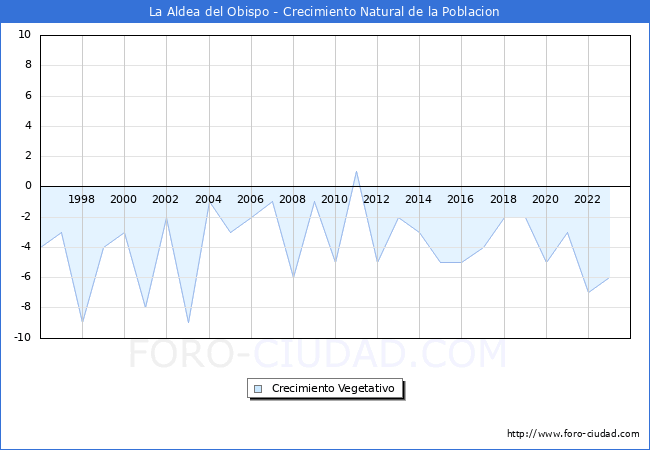 Crecimiento Vegetativo del municipio de La Aldea del Obispo desde 1996 hasta el 2023 