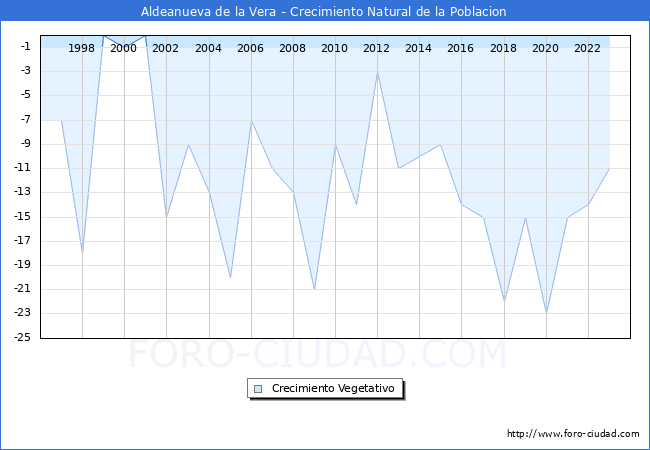 Crecimiento Vegetativo del municipio de Aldeanueva de la Vera desde 1996 hasta el 2023 