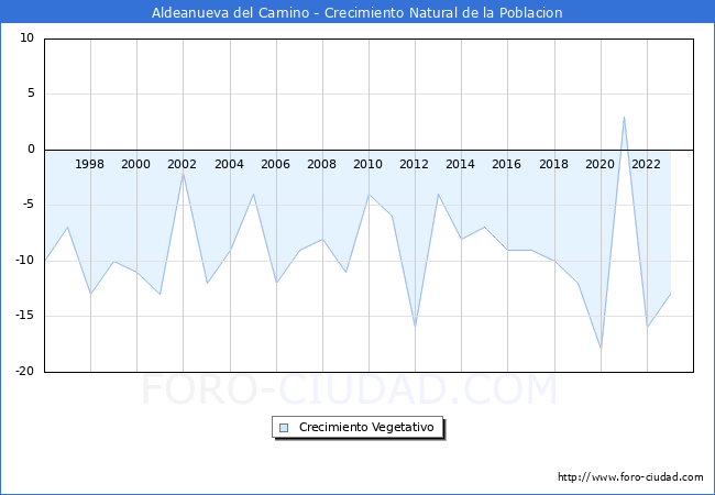 Crecimiento Vegetativo del municipio de Aldeanueva del Camino desde 1996 hasta el 2023 