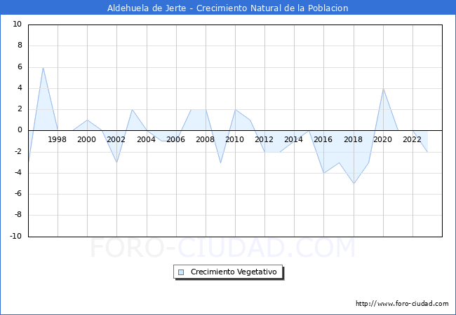 Crecimiento Vegetativo del municipio de Aldehuela de Jerte desde 1996 hasta el 2023 