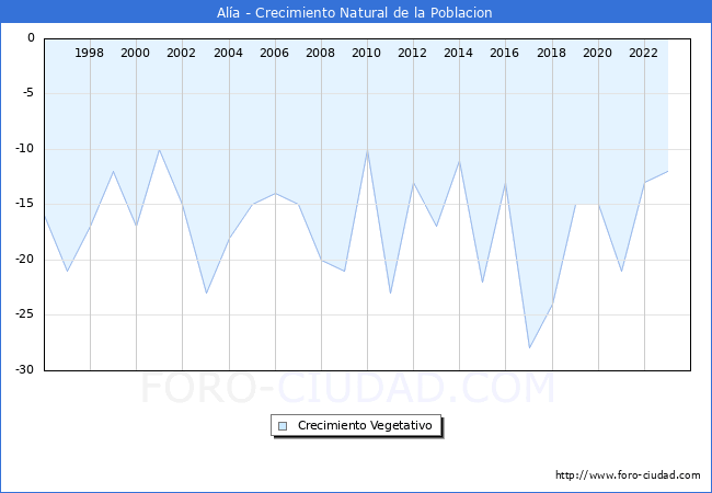 Crecimiento Vegetativo del municipio de Ala desde 1996 hasta el 2023 