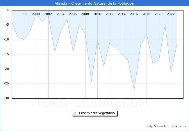 Crecimiento Vegetativo del municipio de Aliseda desde 1996 hasta el 2023 