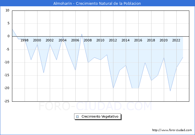 Crecimiento Vegetativo del municipio de Almoharn desde 1996 hasta el 2023 