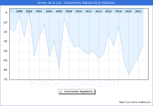 Crecimiento Vegetativo del municipio de Arroyo de la Luz desde 1996 hasta el 2023 