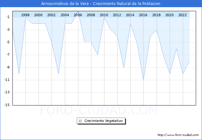 Crecimiento Vegetativo del municipio de Arroyomolinos de la Vera desde 1996 hasta el 2023 