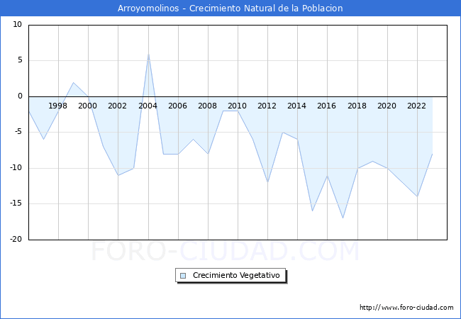 Crecimiento Vegetativo del municipio de Arroyomolinos desde 1996 hasta el 2023 