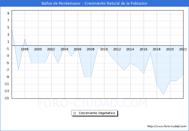 Crecimiento Vegetativo del municipio de Baos de Montemayor desde 1996 hasta el 2022 