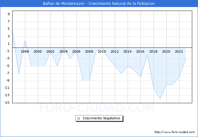 Crecimiento Vegetativo del municipio de Baos de Montemayor desde 1996 hasta el 2023 