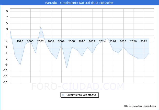 Crecimiento Vegetativo del municipio de Barrado desde 1996 hasta el 2023 