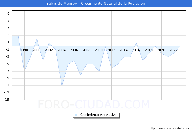 Crecimiento Vegetativo del municipio de Belvs de Monroy desde 1996 hasta el 2023 