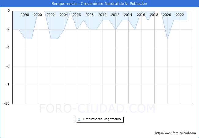 Crecimiento Vegetativo del municipio de Benquerencia desde 1996 hasta el 2023 