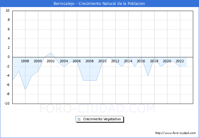 Crecimiento Vegetativo del municipio de Berrocalejo desde 1996 hasta el 2023 