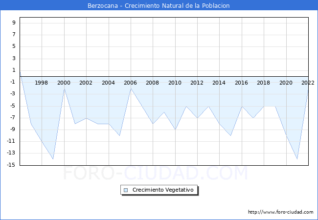 Crecimiento Vegetativo del municipio de Berzocana desde 1996 hasta el 2021 
