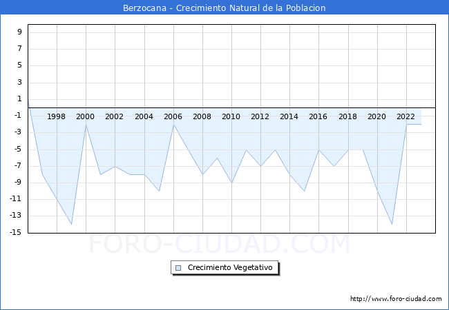 Crecimiento Vegetativo del municipio de Berzocana desde 1996 hasta el 2023 