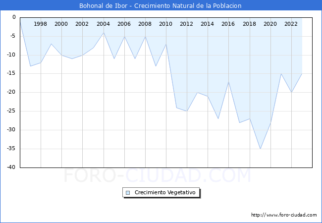 Crecimiento Vegetativo del municipio de Bohonal de Ibor desde 1996 hasta el 2023 