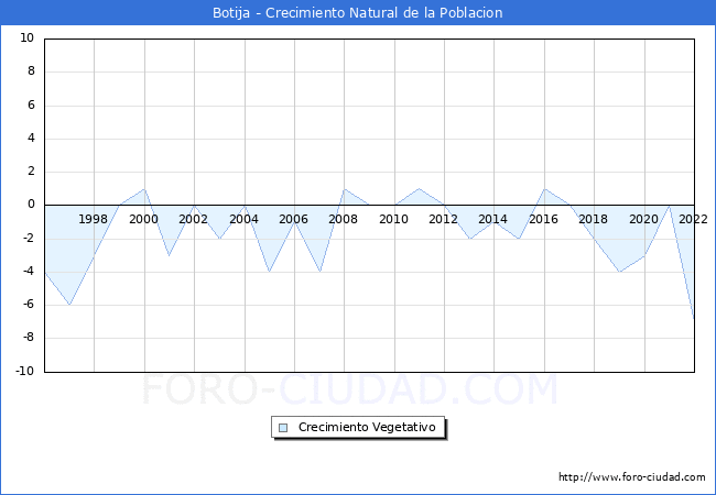 Crecimiento Vegetativo del municipio de Botija desde 1996 hasta el 2021 