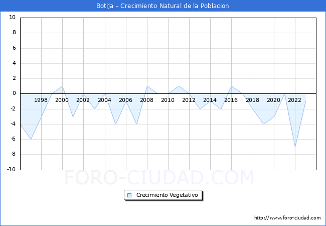 Crecimiento Vegetativo del municipio de Botija desde 1996 hasta el 2023 