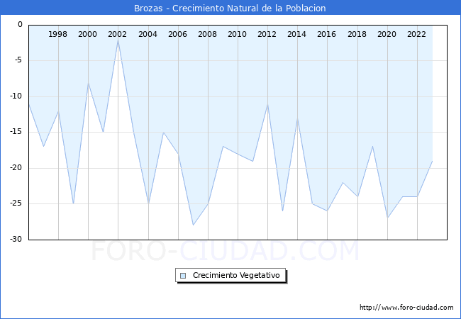 Crecimiento Vegetativo del municipio de Brozas desde 1996 hasta el 2023 