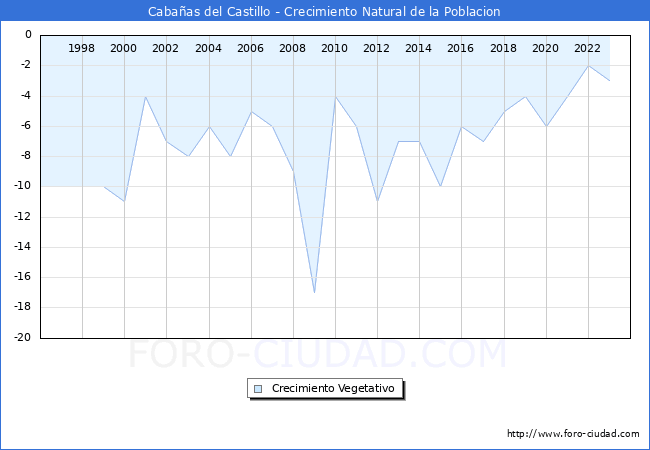 Crecimiento Vegetativo del municipio de Cabaas del Castillo desde 1996 hasta el 2023 