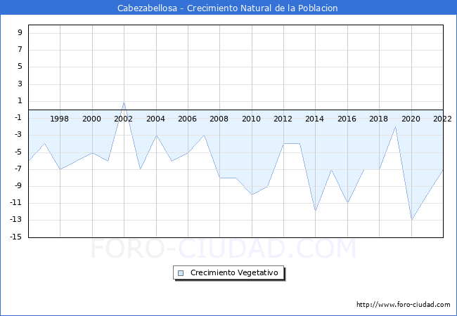 Crecimiento Vegetativo del municipio de Cabezabellosa desde 1996 hasta el 2022 