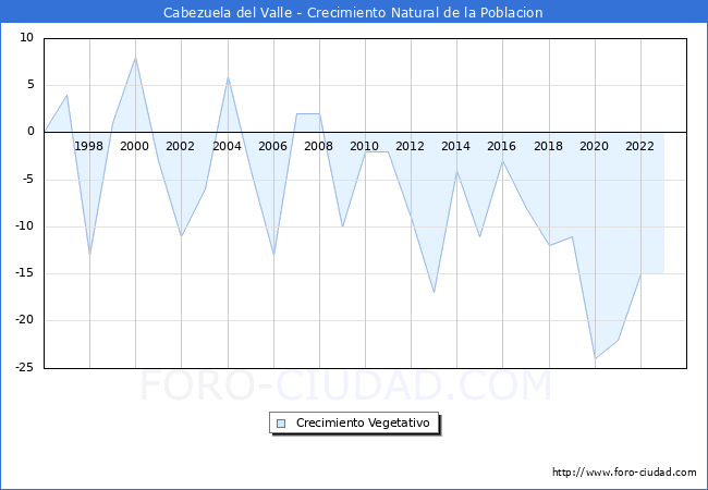 Crecimiento Vegetativo del municipio de Cabezuela del Valle desde 1996 hasta el 2023 