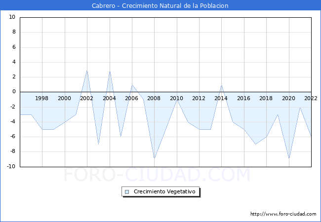 Crecimiento Vegetativo del municipio de Cabrero desde 1996 hasta el 2021 