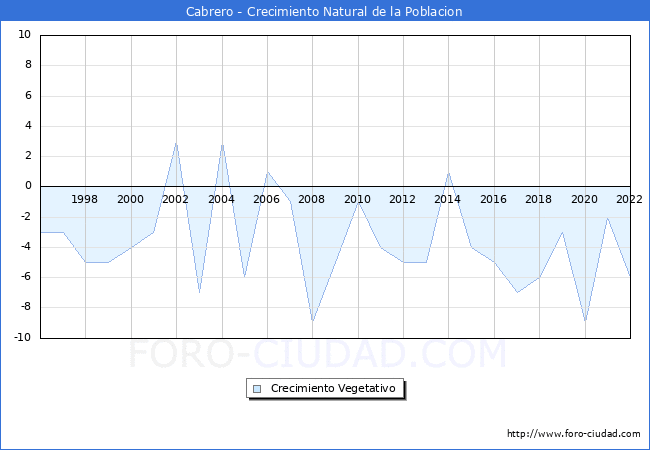 Crecimiento Vegetativo del municipio de Cabrero desde 1996 hasta el 2022 