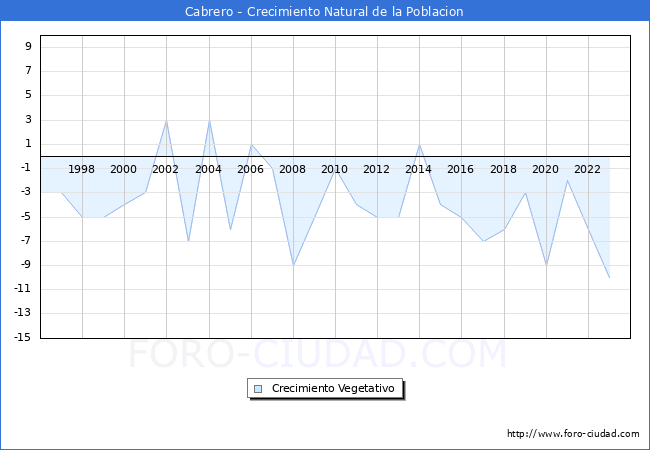Crecimiento Vegetativo del municipio de Cabrero desde 1996 hasta el 2023 