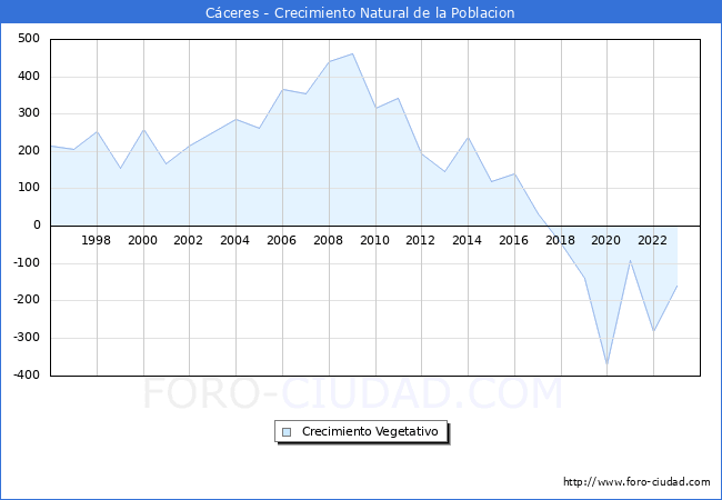 Crecimiento Vegetativo del municipio de Cceres desde 1996 hasta el 2023 