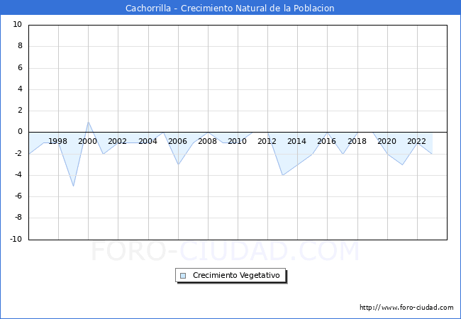Crecimiento Vegetativo del municipio de Cachorrilla desde 1996 hasta el 2023 