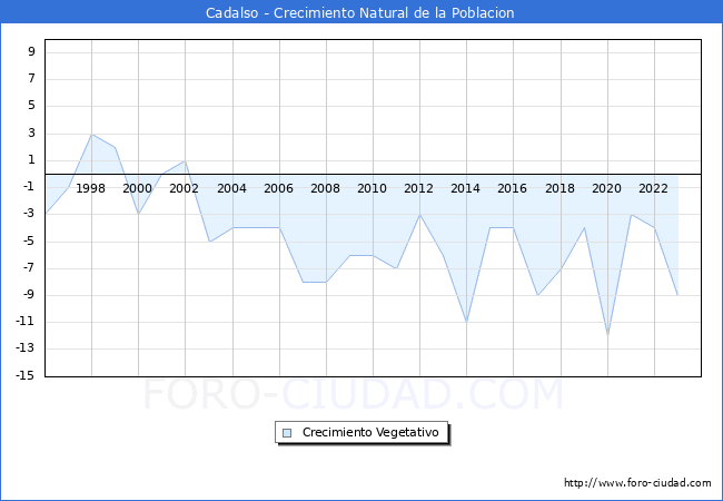 Crecimiento Vegetativo del municipio de Cadalso desde 1996 hasta el 2023 