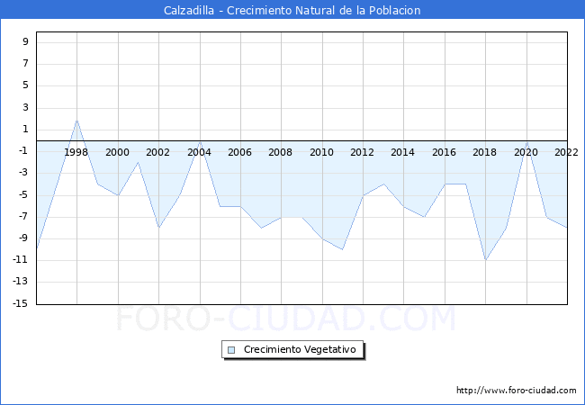 Crecimiento Vegetativo del municipio de Calzadilla desde 1996 hasta el 2022 