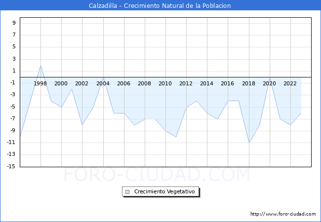 Crecimiento Vegetativo del municipio de Calzadilla desde 1996 hasta el 2023 