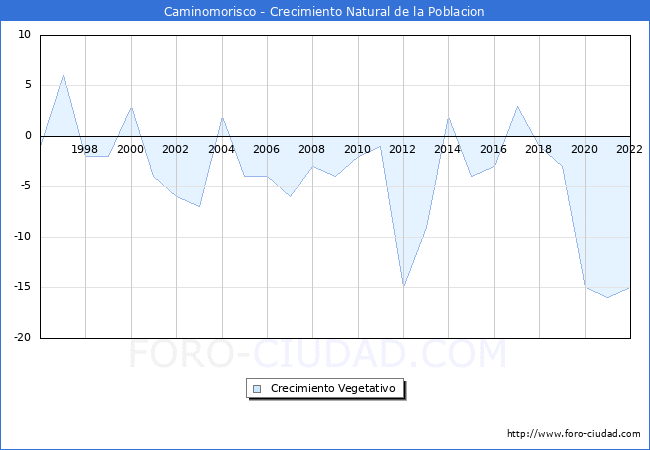 Crecimiento Vegetativo del municipio de Caminomorisco desde 1996 hasta el 2022 