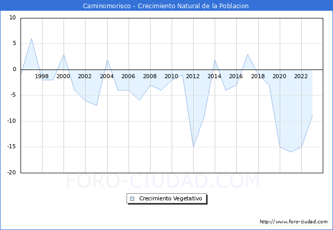 Crecimiento Vegetativo del municipio de Caminomorisco desde 1996 hasta el 2023 
