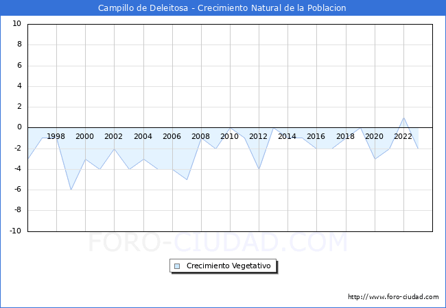 Crecimiento Vegetativo del municipio de Campillo de Deleitosa desde 1996 hasta el 2023 