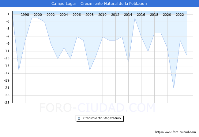 Crecimiento Vegetativo del municipio de Campo Lugar desde 1996 hasta el 2023 