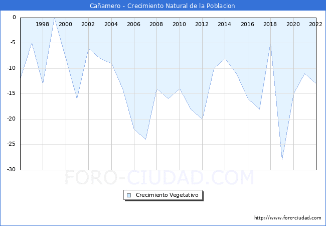 Crecimiento Vegetativo del municipio de Caamero desde 1996 hasta el 2022 
