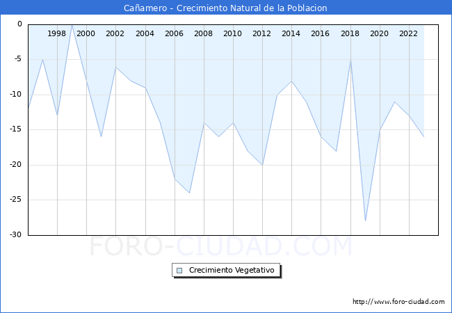 Crecimiento Vegetativo del municipio de Caamero desde 1996 hasta el 2023 