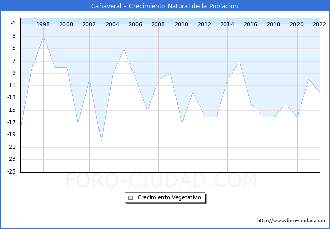 Crecimiento Vegetativo del municipio de Caaveral desde 1996 hasta el 2021 