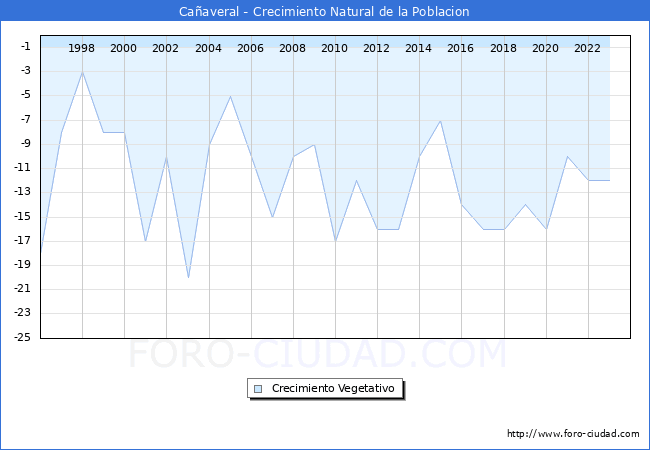 Crecimiento Vegetativo del municipio de Caaveral desde 1996 hasta el 2023 