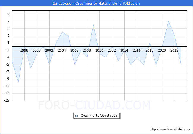 Crecimiento Vegetativo del municipio de Carcaboso desde 1996 hasta el 2023 