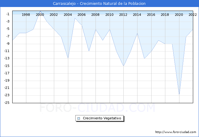 Crecimiento Vegetativo del municipio de Carrascalejo desde 1996 hasta el 2022 