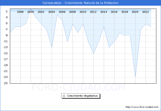 Crecimiento Vegetativo del municipio de Carrascalejo desde 1996 hasta el 2023 