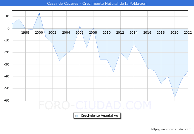 Crecimiento Vegetativo del municipio de Casar de Cceres desde 1996 hasta el 2021 