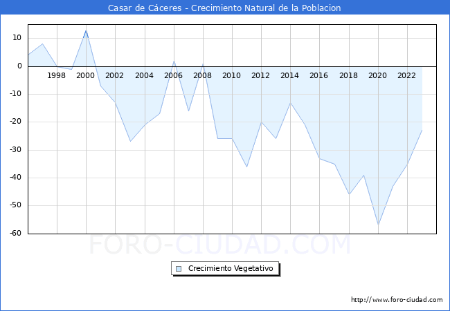 Crecimiento Vegetativo del municipio de Casar de C�ceres desde 1996 hasta el 2023 