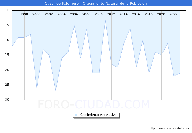 Crecimiento Vegetativo del municipio de Casar de Palomero desde 1996 hasta el 2023 