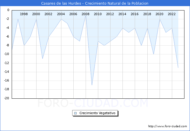 Crecimiento Vegetativo del municipio de Casares de las Hurdes desde 1996 hasta el 2023 